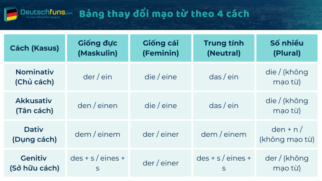 Thay đổi mạo từ theo 4 cách trong tiếng đức