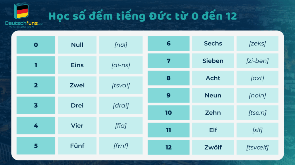 số đếm tiếng đức