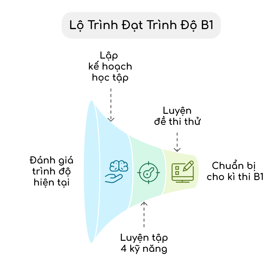 lộ trình học bằng b1 tiếng đức