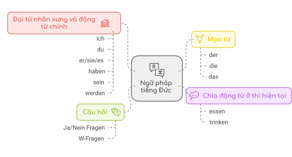 ngữ pháp tiếng đức A1