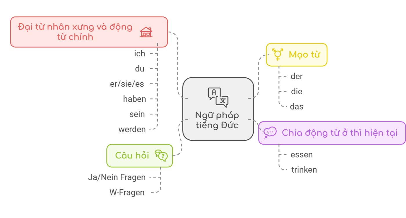 ngữ pháp tiếng đức a1