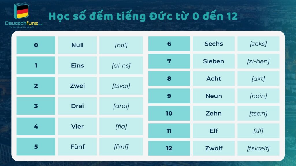 số đếm tiếng đức
