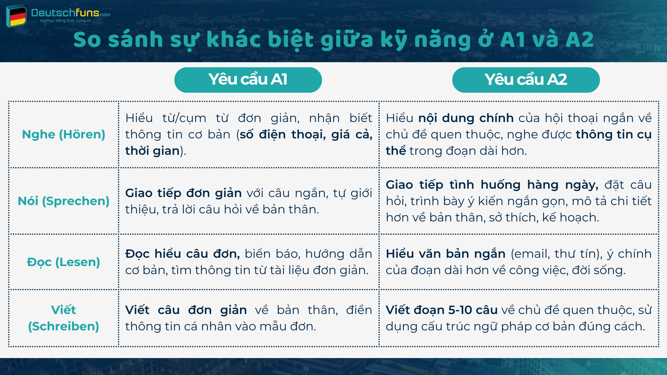 so sánh sự khác biệt giữa kỹ năng ở A1 và A2